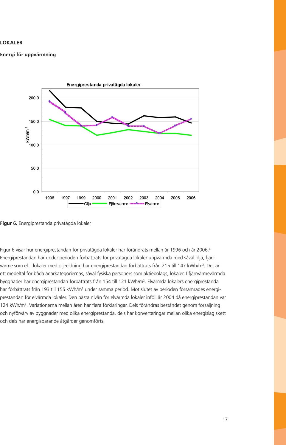 8 Energiprestandan har under perioden förbättrats för privatägda lokaler uppvärmda med såväl olja, fjärrvärme som el.