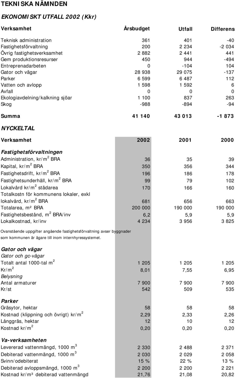 NYCKELTAL Verksamhet 2002 2001 2000 Fastighetsförvaltningen Administration, kr/m 2 BRA 36 35 39 Kapital, kr/m 2 BRA 350 356 344 Fastighetsdrift, kr/m 2 BRA 196 186 178 Fastighetsunderhåll, kr/m 2 BRA