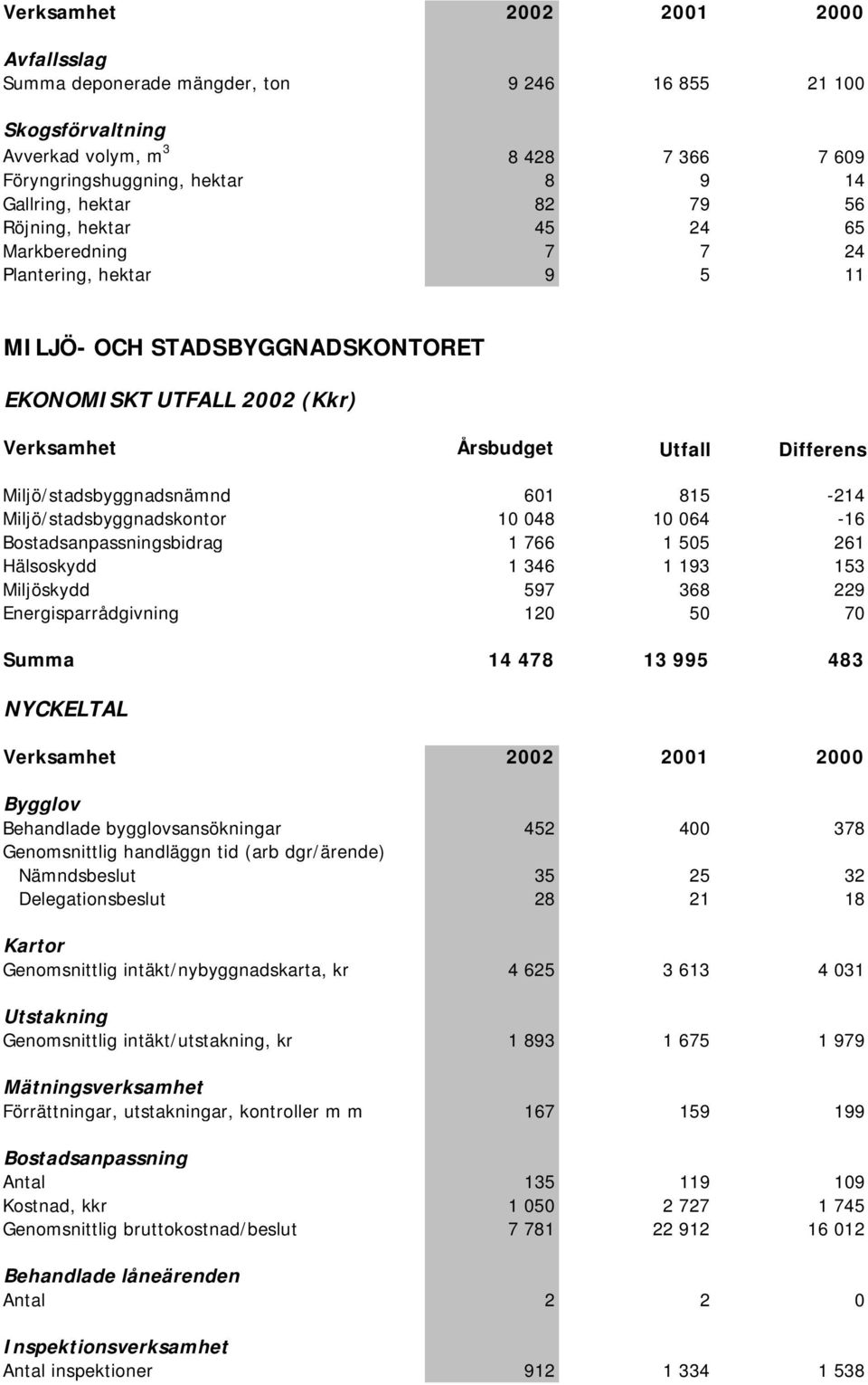 Bostadsanpassningsbidrag 1 766 1 505 261 Hälsoskydd 1 346 1 193 153 Miljöskydd 597 368 229 Energisparrådgivning 120 50 70 Summa 14 478 13 995 483 NYCKELTAL Verksamhet 2002 2001 2000 Bygglov