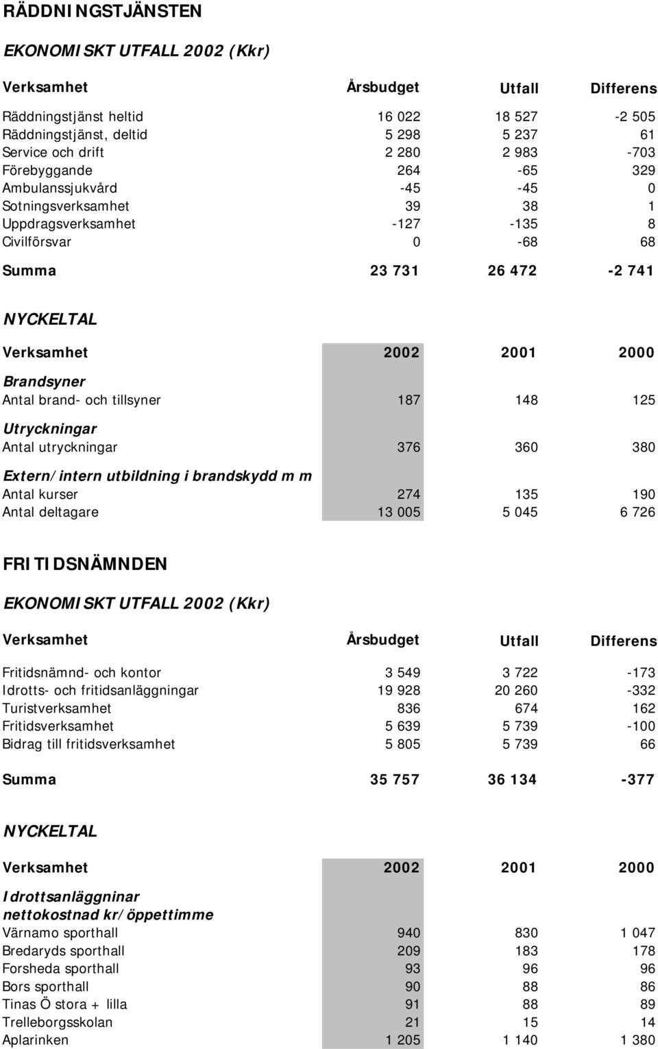 Utryckningar Antal utryckningar 376 360 380 Extern/intern utbildning i brandskydd m m Antal kurser 274 135 190 Antal deltagare 13 005 5 045 6 726 FRITIDSNÄMNDEN Fritidsnämnd- och kontor 3 549 3