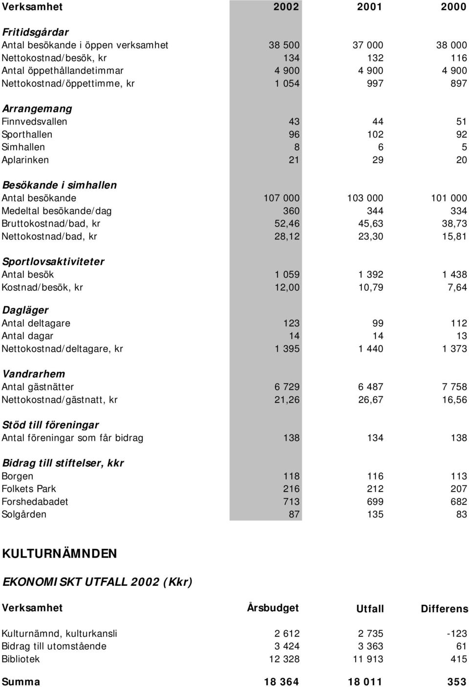 344 334 Bruttokostnad/bad, kr 52,46 45,63 38,73 Nettokostnad/bad, kr 28,12 23,30 15,81 Sportlovsaktiviteter Antal besök 1 059 1 392 1 438 Kostnad/besök, kr 12,00 10,79 7,64 Dagläger Antal deltagare