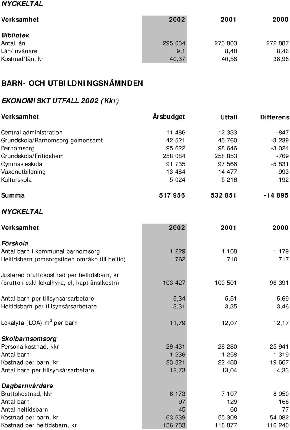 477-993 Kulturskola 5 024 5 216-192 Summa 517 956 532 851-14 895 NYCKELTAL Verksamhet 2002 2001 2000 Förskola Antal barn i kommunal barnomsorg 1 229 1 168 1 179 Heltidsbarn (omsorgstiden omräkn till