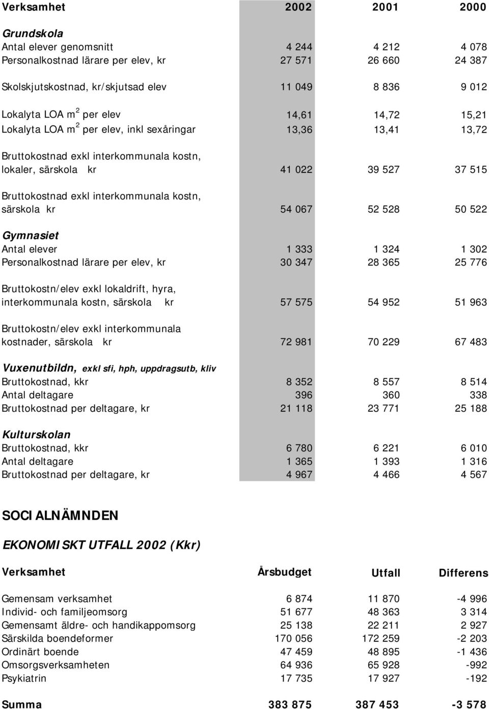 interkommunala kostn, särskola kr 54 067 52 528 50 522 Gymnasiet Antal elever 1 333 1 324 1 302 Personalkostnad lärare per elev, kr 30 347 28 365 25 776 Bruttokostn/elev exkl lokaldrift, hyra,