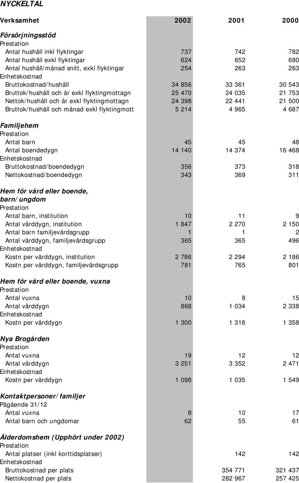 Bruttok/hushåll och månad exkl flyktingmott 5 214 4 965 4 687 Familjehem Prestation Antal barn 45 45 48 Antal boendedygn 14 140 14 374 16 468 Enhetskostnad Bruttokostnad/boendedygn 356 373 318