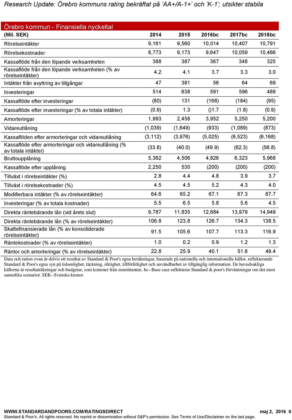 Kassaflöde från den löpande verksamheten (% av rörelseintäkter) 4.2 4.1 3.7 3.3 3.