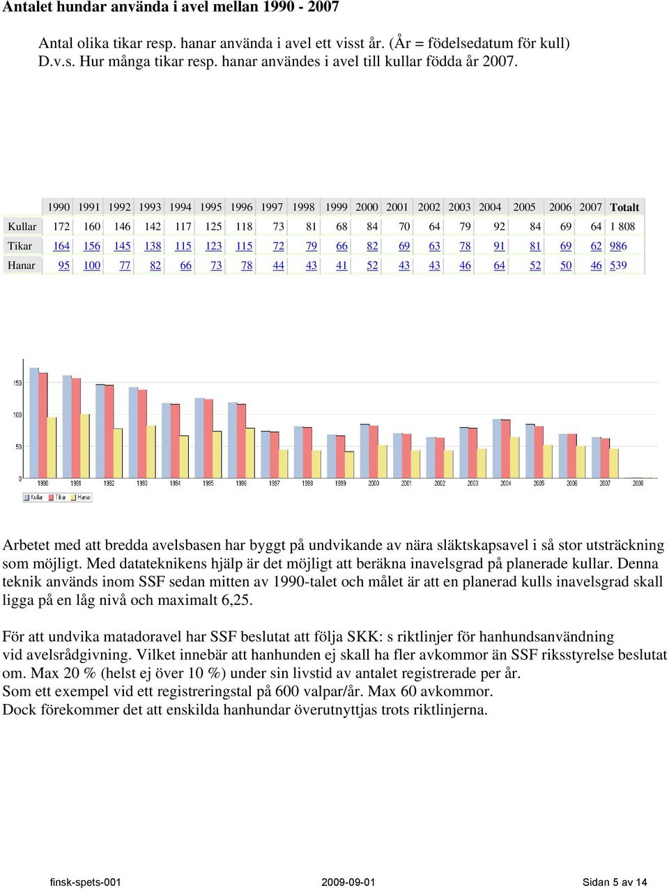 1990 1991 1992 1993 1994 1995 1996 1997 1998 1999 2000 2001 2002 2003 2004 2005 2006 2007 Totalt Kullar 172 160 146 142 117 125 118 73 81 68 84 70 64 79 92 84 69 64 1 808 Tikar 164 156 145 138 115