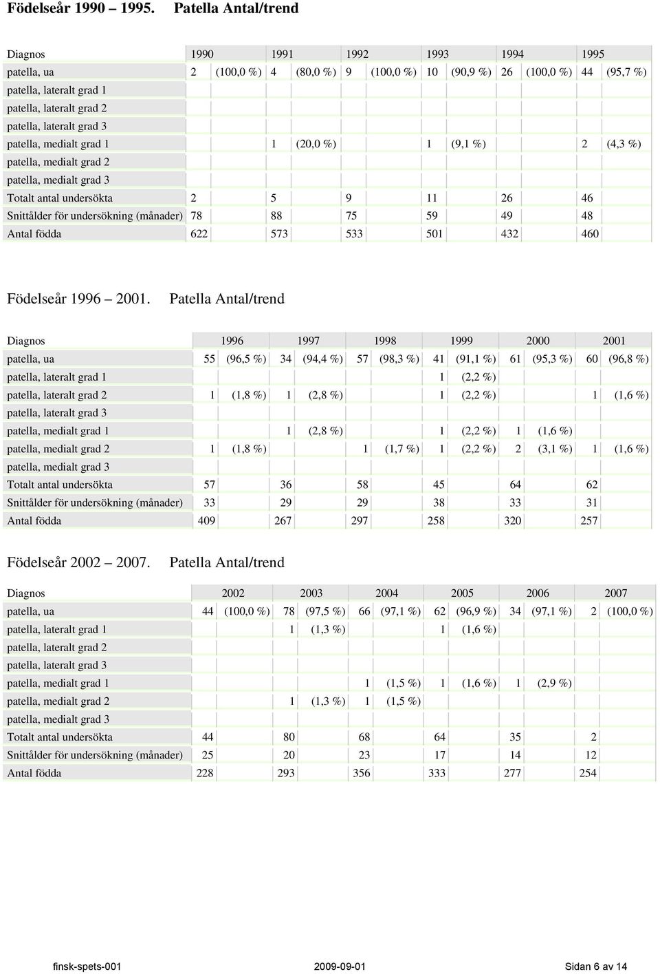 patella, lateralt grad 3 patella, medialt grad 1 1 (20,0 %) 1 (9,1 %) 2 (4,3 %) patella, medialt grad 2 patella, medialt grad 3 Totalt antal undersökta 2 5 9 11 26 46 Snittålder för undersökning