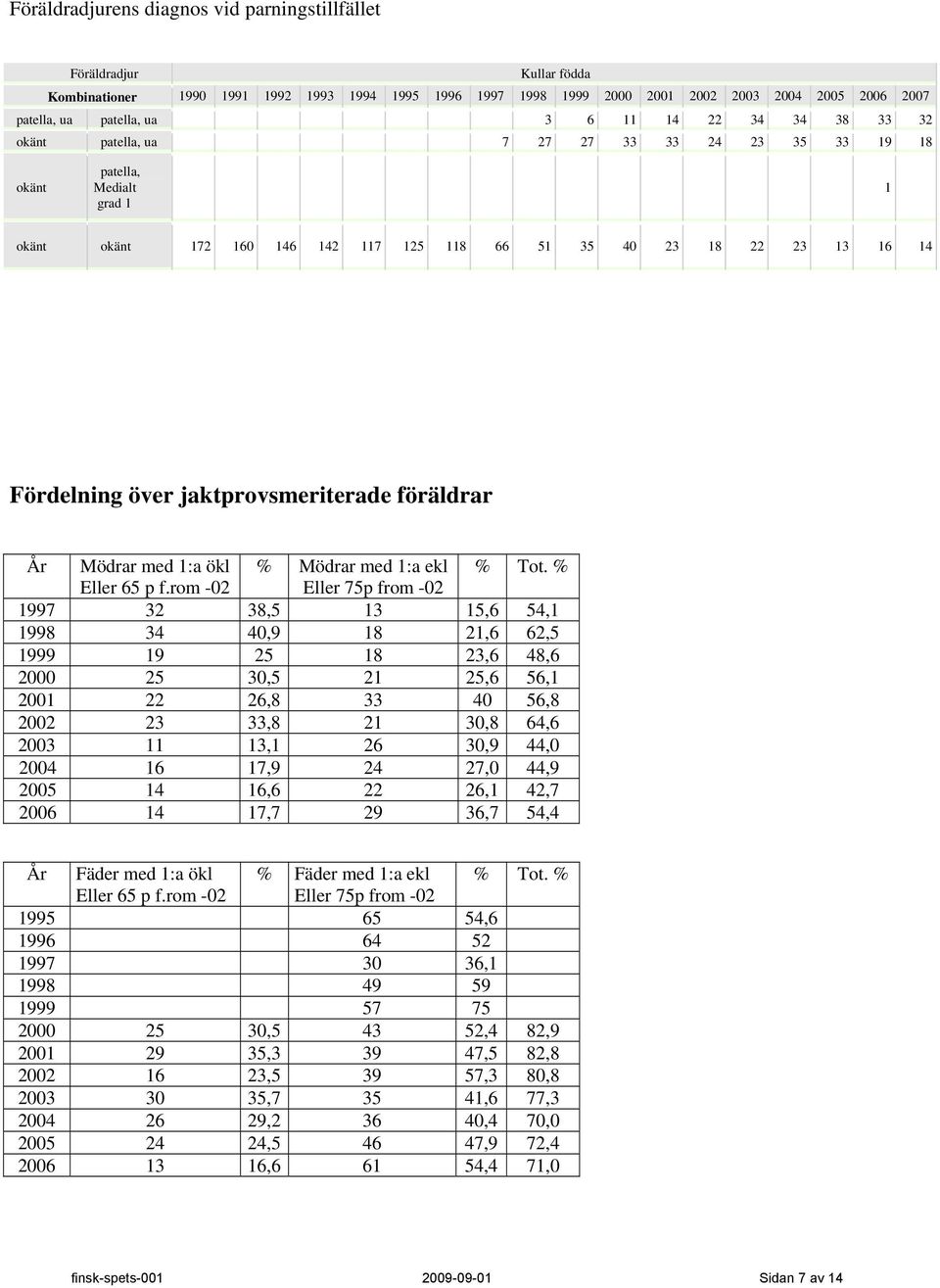 över jaktprovsmeriterade föräldrar År Mödrar med 1:a ökl % Mödrar med 1:a ekl % Tot. % Eller 65 p f.