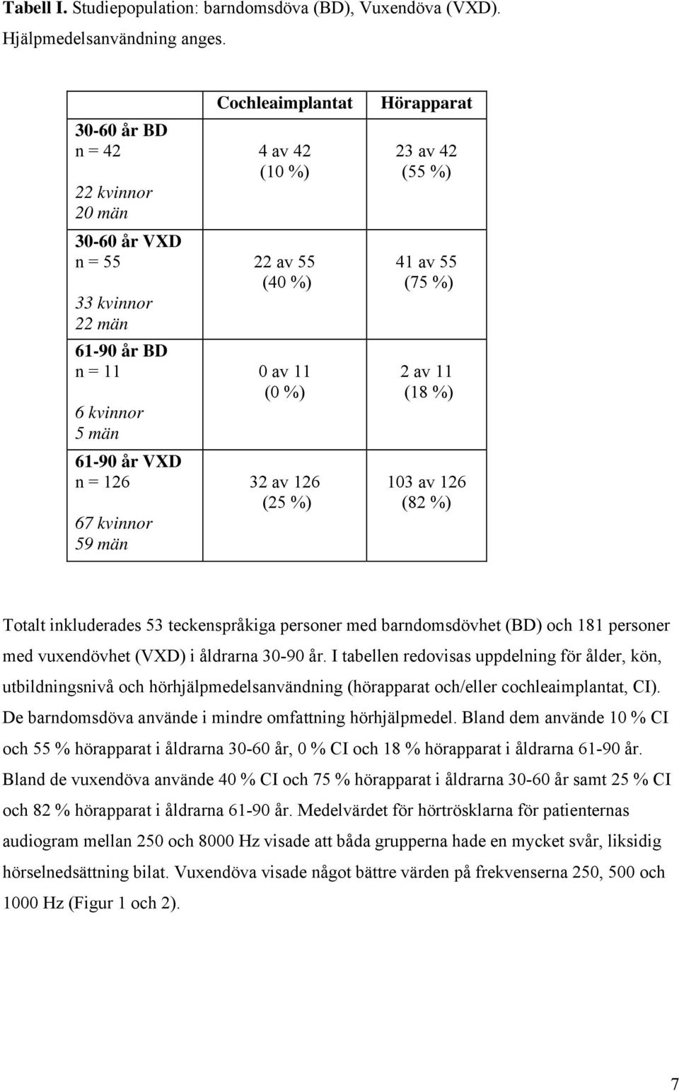 av 11 (0 %) 32 av 126 (25 %) Hörapparat 23 av 42 (55 %) 41 av 55 (75 %) 2 av 11 (18 %) 103 av 126 (82 %) Totalt inkluderades 53 teckenspråkiga personer med barndomsdövhet (BD) och 181 personer med