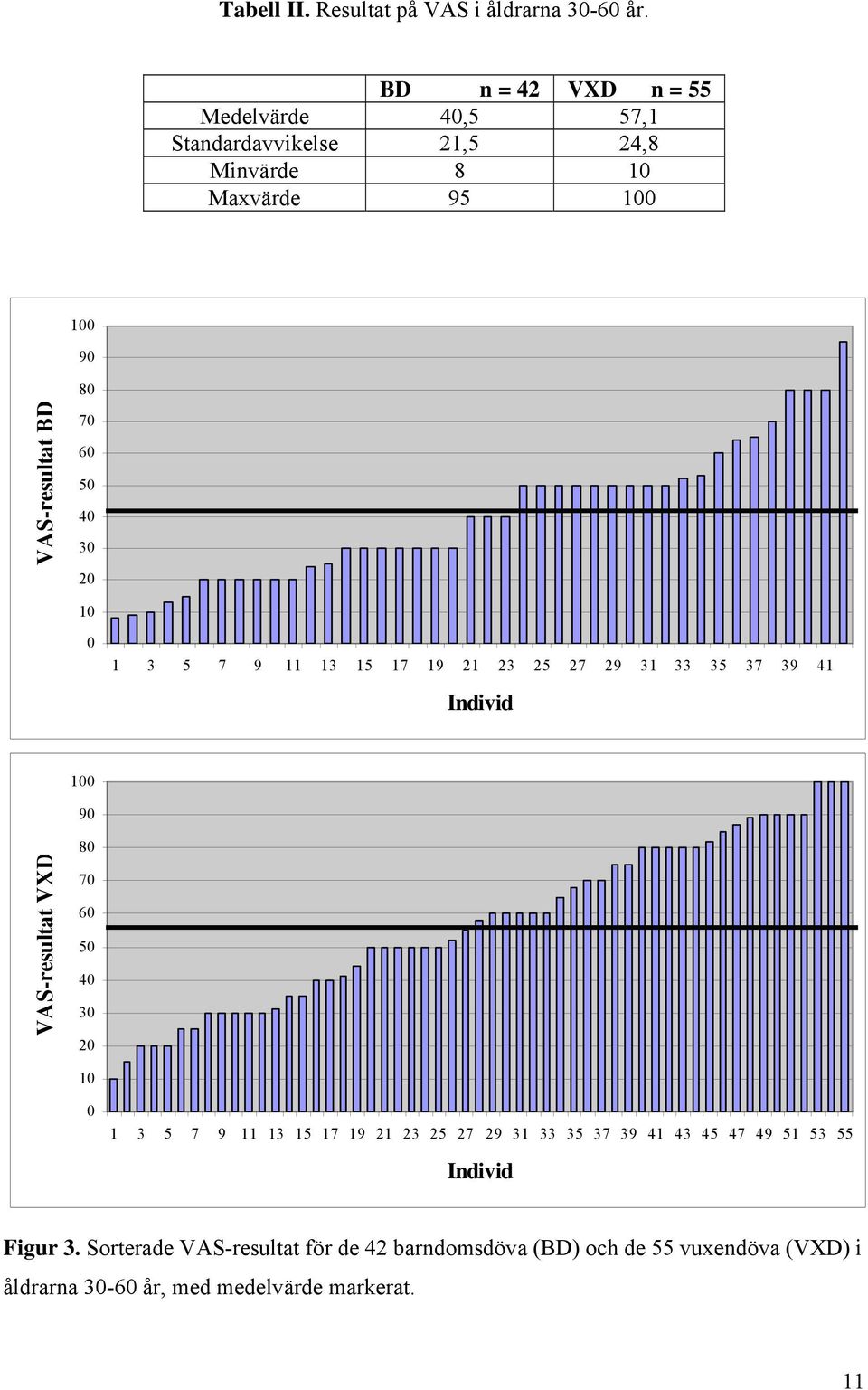 50 40 30 20 10 0 1 3 5 7 9 11 13 15 17 19 21 23 25 27 29 31 33 35 37 39 41 Individ 100 90 VAS-resu lta t VXD 80 70 60 50 40 30 20 10