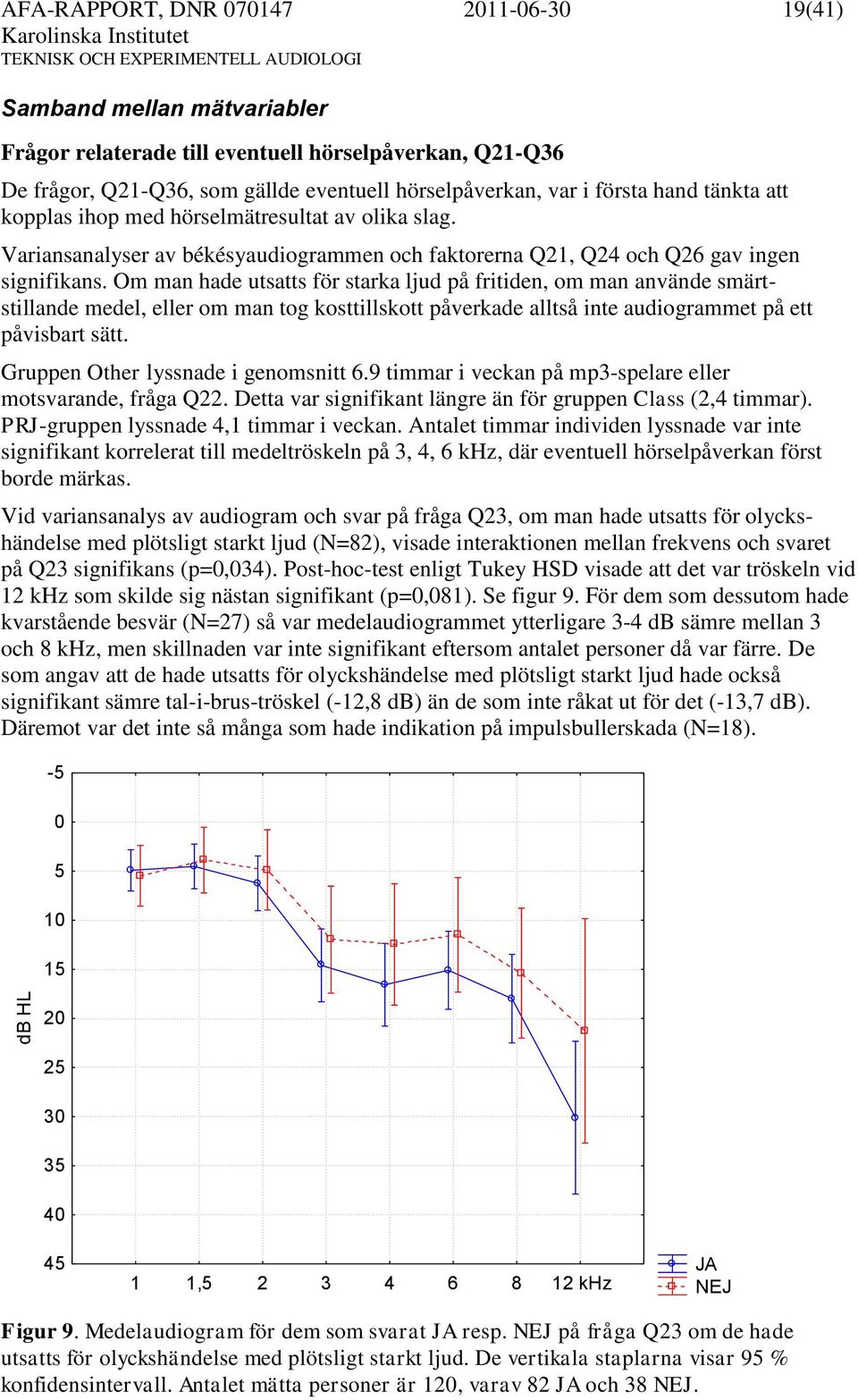 Om man hade utsatts för starka ljud på fritiden, om man använde smärtstillande medel, eller om man tog kosttillskott påverkade alltså inte audiogrammet på ett påvisbart sätt.