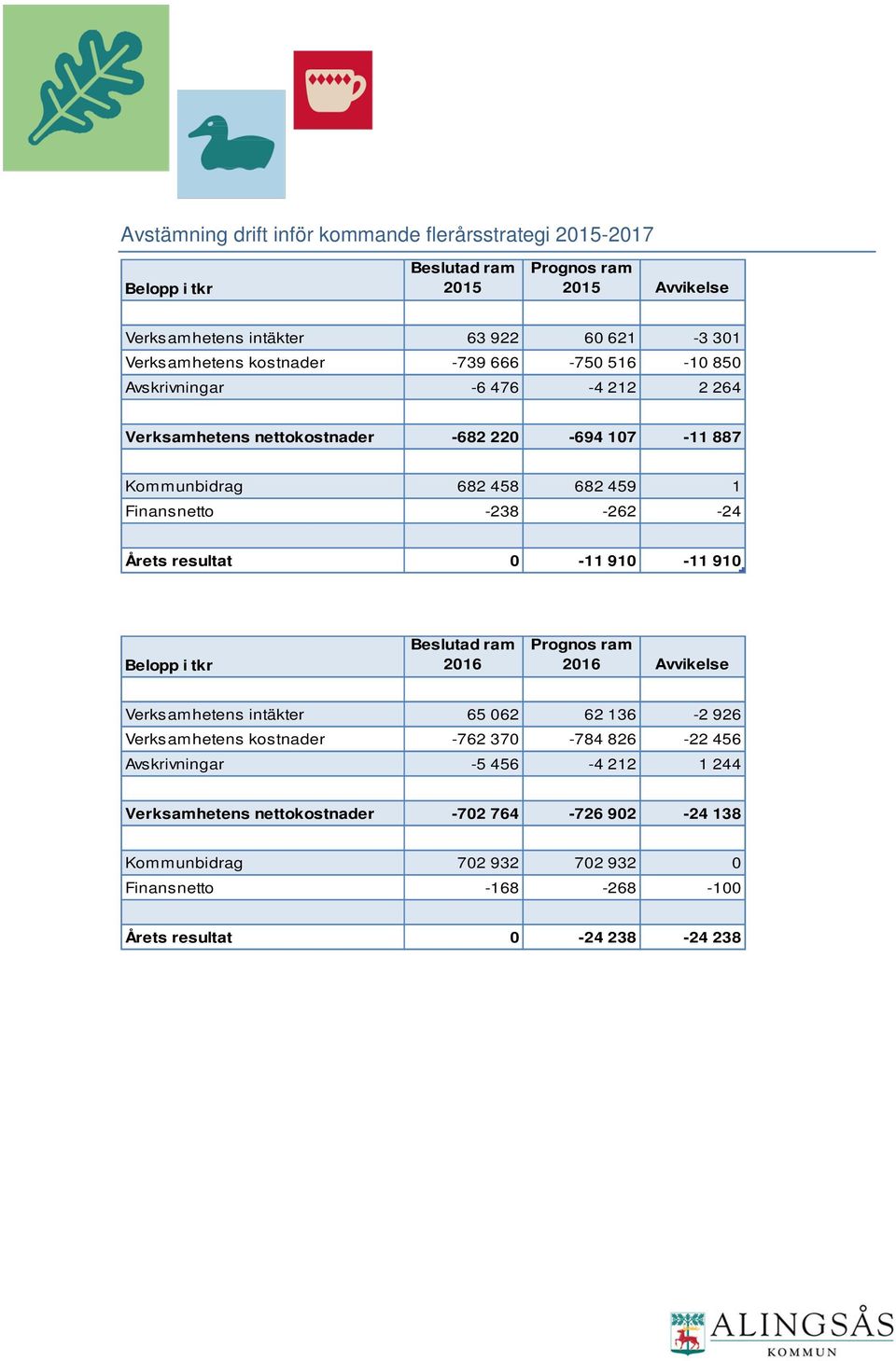 Årets resultat 0-11 910-11 910 Belopp i tkr Beslutad ram 2016 Prognos ram 2016 Avvikelse Verksamhetens intäkter 65 062 62 136-2 926 Verksamhetens kostnader -762 370-784 826-22