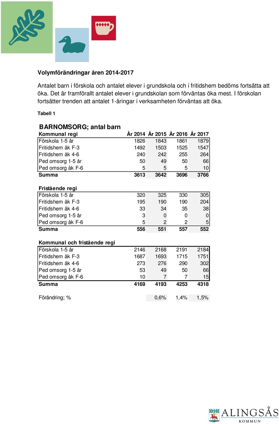 Tabell 1 BARNOMSORG; antal barn Kommunal regi År 2014 År 2015 År 2016 År 2017 Förskola 1-5 år 1826 1843 1861 1879 Fritidshem åk F-3 1492 1503 1525 1547 Fritidshem åk 4-6 240 242 255 264 Ped omsorg