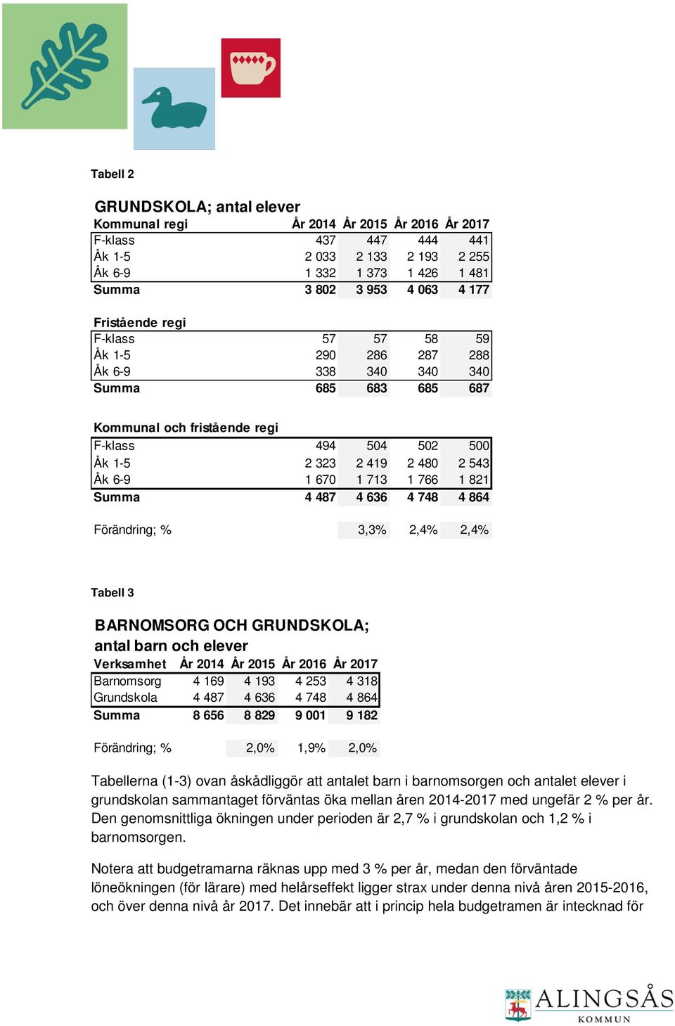 670 1 713 1 766 1 821 Summa 4 487 4 636 4 748 4 864 Förändring; % 3,3% 2,4% 2,4% Tabell 3 BARNOMSORG OCH GRUNDSKOLA; antal barn och elever Verksamhet År 2014 År 2015 År 2016 År 2017 Barnomsorg 4 169