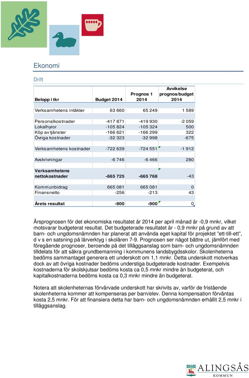 Kommunbidrag 665 081 665 081 0 Finansnetto -256-213 43 Årets resultat -900-900 0 Årsprognosen för det ekonomiska resultatet år 2014 per april månad är -0,9 mnkr, vilket motsvarar budgeterat resultat.