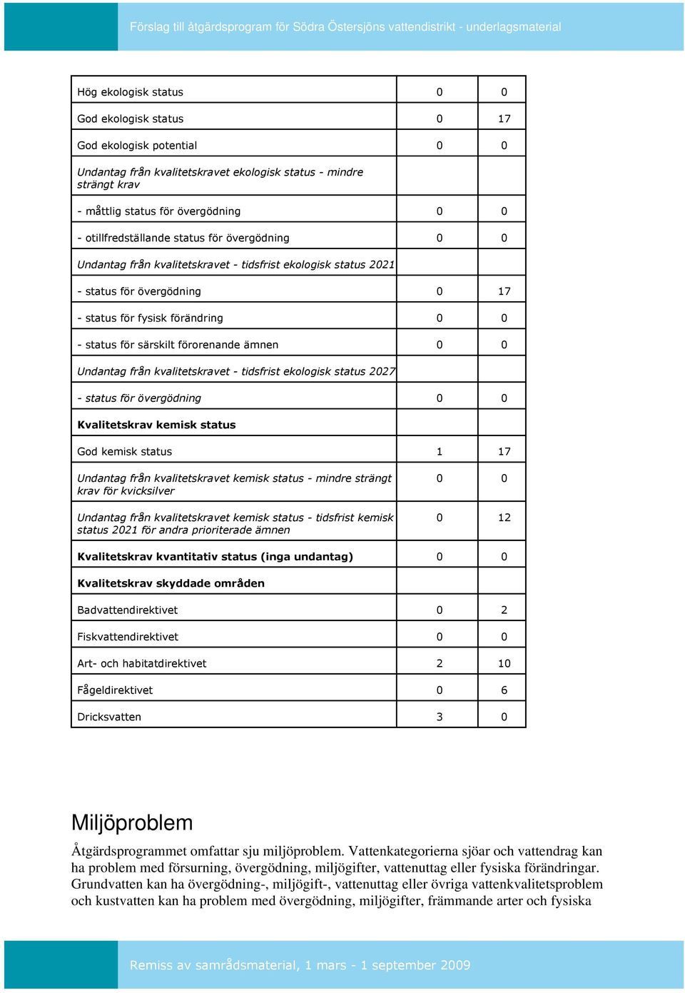 förorenande ämnen 0 0 Undantag från kvalitetskravet - tidsfrist ekologisk status 2027 - status för övergödning 0 0 Kvalitetskrav kemisk status God kemisk status 1 17 Undantag från kvalitetskravet