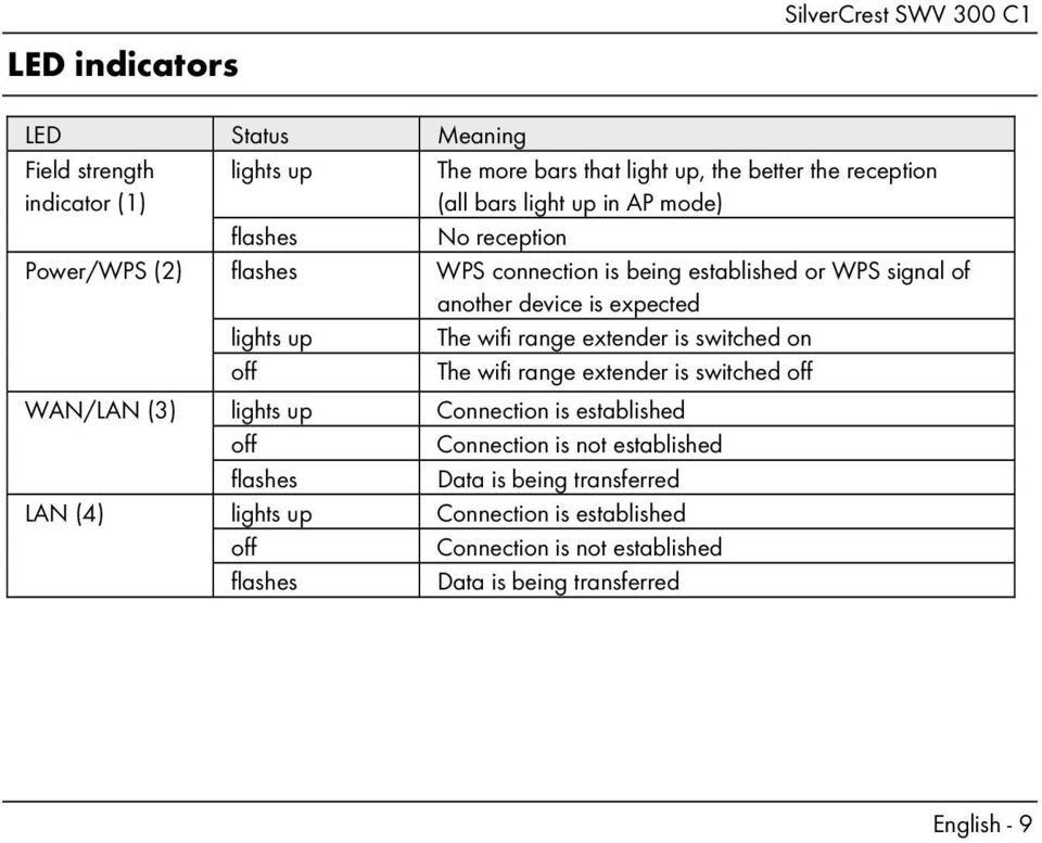 The wifi range extender is switched on off The wifi range extender is switched off WAN/LAN (3) lights up Connection is established off Connection is not