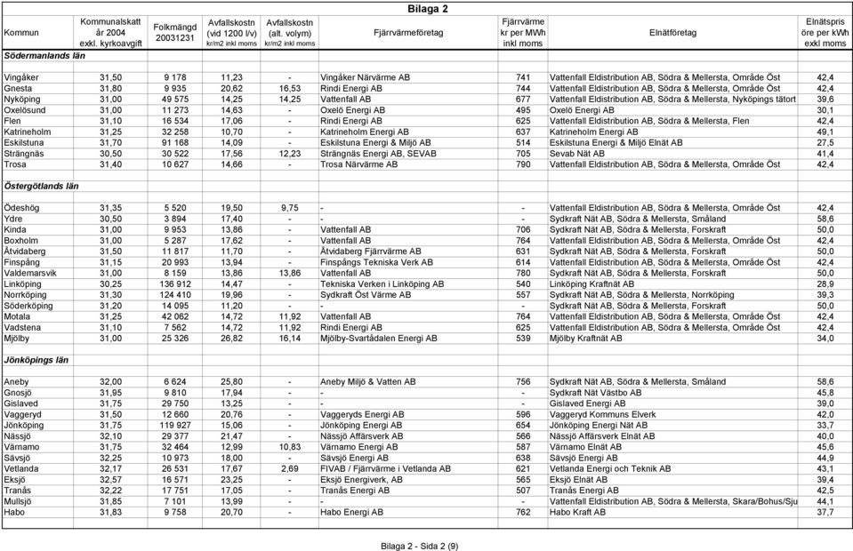 Oxelösund 31,00 11 273 14,63 - Oxelö Energi AB 495 Oxelö Energi AB 30,1 Flen 31,10 16 534 17,06 - Rindi Energi AB 625 Vattenfall Eldistribution AB, Södra & Mellersta, Flen 42,4 Katrineholm 31,25 32