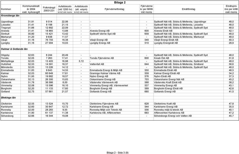 AB 659 Sydkraft Nät AB, Södra & Mellersta, Sydkraft Syd 48,0 Markaryd 31,20 9 636 11,57 - - - Sydkraft Nät AB, Södra & Mellersta, Markaryd 48,0 Växjö 31,16 76 755 16,38 - Växjö Energi AB 549 Växjö