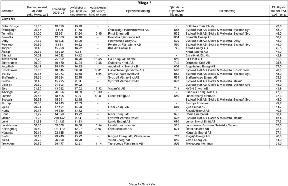 49,9 Örkelljunga 29,15 9 500 17,68 - Örkelljunga verk AB 688 Sydkraft Nät AB, Södra & Mellersta, Sydkraft Syd 48,0 Tomelilla 31,00 12 561 13,24 10,56 Rindi Energi AB 675 Sydkraft Nät AB, Södra &