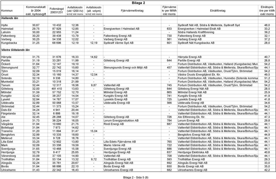 AB 561 Varberg Energi AB 37,2 Kungsbacka 31,25 68 696 12,19 12,19 Sydkraft Värme Syd AB 601 Sydkraft Nät Kungsbacka AB 28,0 Västra Götalands län Härryda 31,75 31 676 16,33 14,62 - - Härryda Energi AB