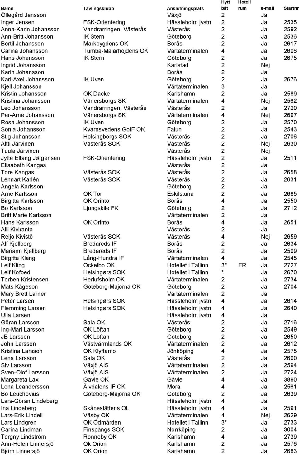 Johansson Borås 2 Ja Karl-Axel Johansson IK Uven Göteborg 2 Ja 2676 Kjell Johansson Värtaterminalen 3 Ja Kristin Johansson OK Dacke Karlshamn 2 Ja 2589 Kristina Johansson Vänersborgs SK