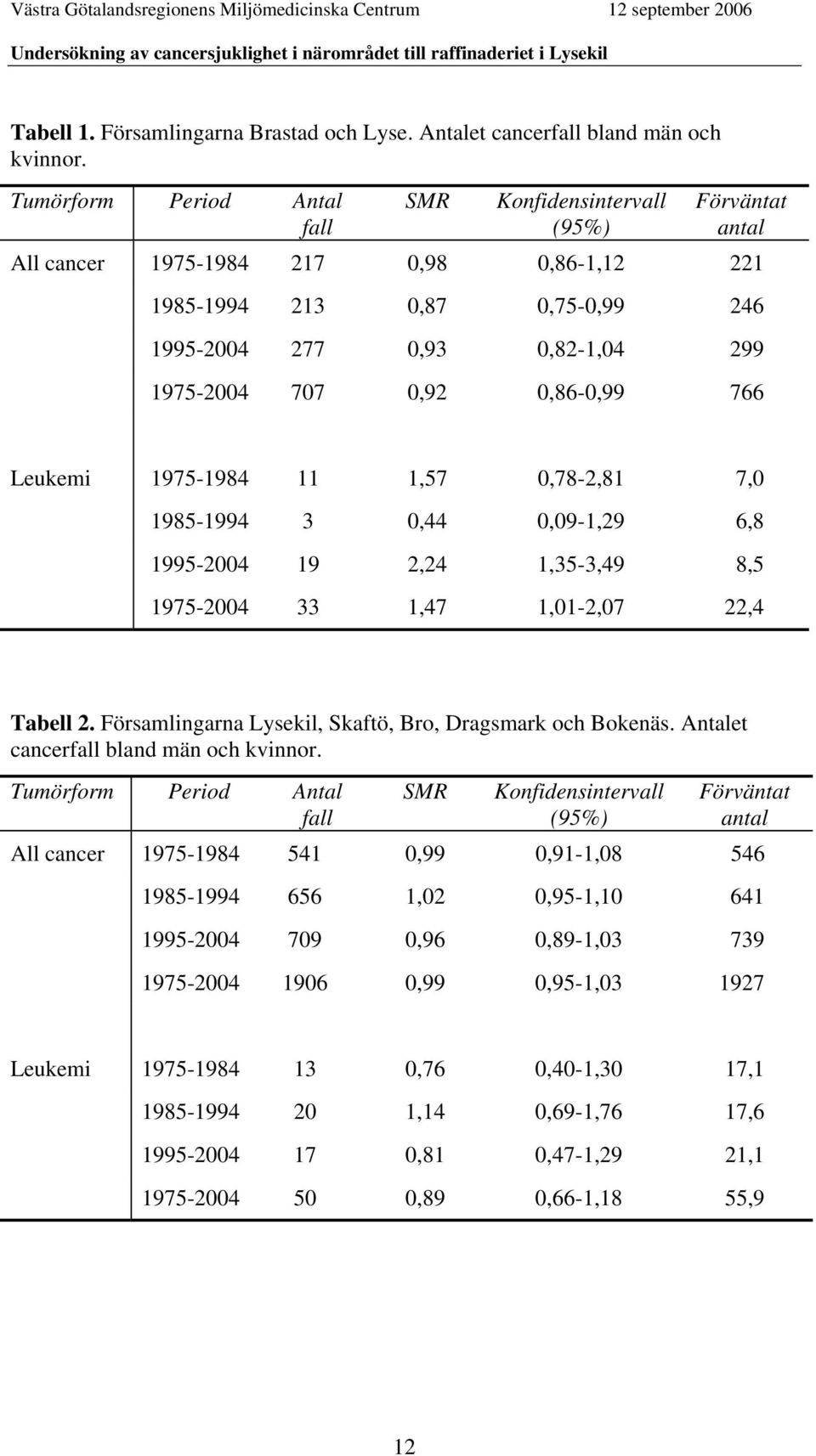 0,92 0,86-0,99 766 Leukemi 1975-1984 11 1,57 0,78-2,81 7,0 1985-1994 3 0,44 0,09-1,29 6,8 1995-2004 19 2,24 1,35-3,49 8,5 1975-2004 33 1,47 1,01-2,07 22,4 Tabell 2.