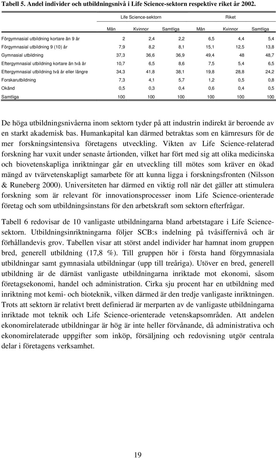 Gymnasial utbildning 37,3 36,6 36,9 49,4 48 48,7 Eftergymnasial utbildning kortare än två år 10,7 6,5 8,6 7,5 5,4 6,5 Eftergymnasial utbildning två år eller längre 34,3 41,8 38,1 19,8 28,8 24,2