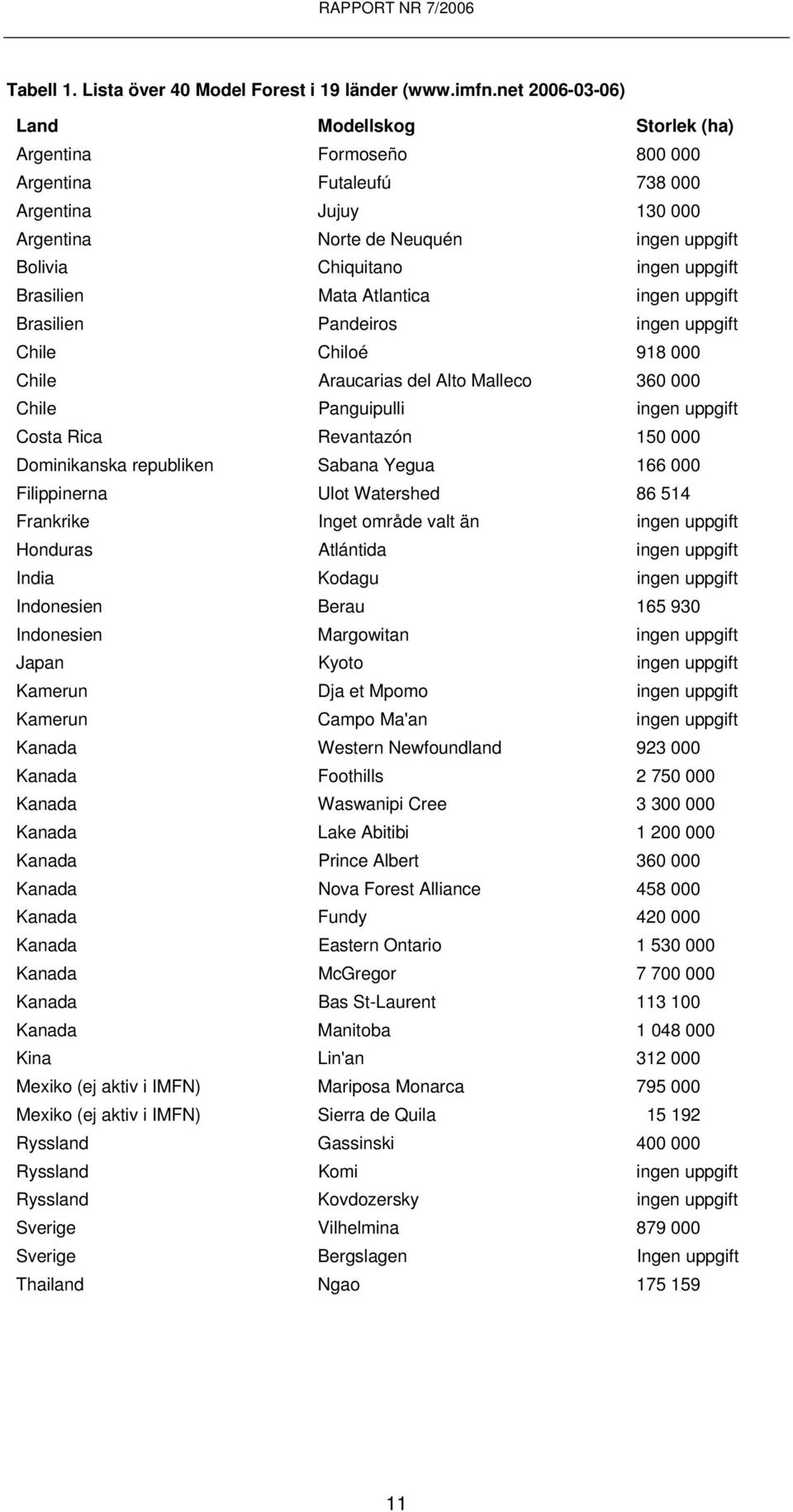 Brasilien Mata Atlantica ingen uppgift Brasilien Pandeiros ingen uppgift Chile Chiloé 918 000 Chile Araucarias del Alto Malleco 360 000 Chile Panguipulli ingen uppgift Costa Rica Revantazón 150 000