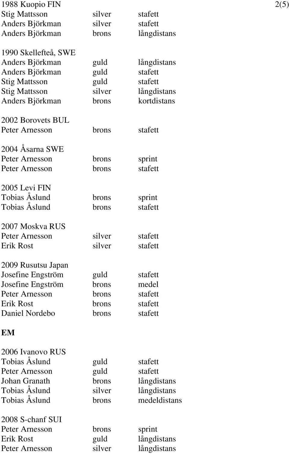 brons stafett 2005 Levi FIN Tobias Åslund brons sprint Tobias Åslund brons stafett 2007 Moskva RUS Peter Arnesson silver stafett Erik Rost silver stafett 2009 Rusutsu Japan Josefine Engström guld