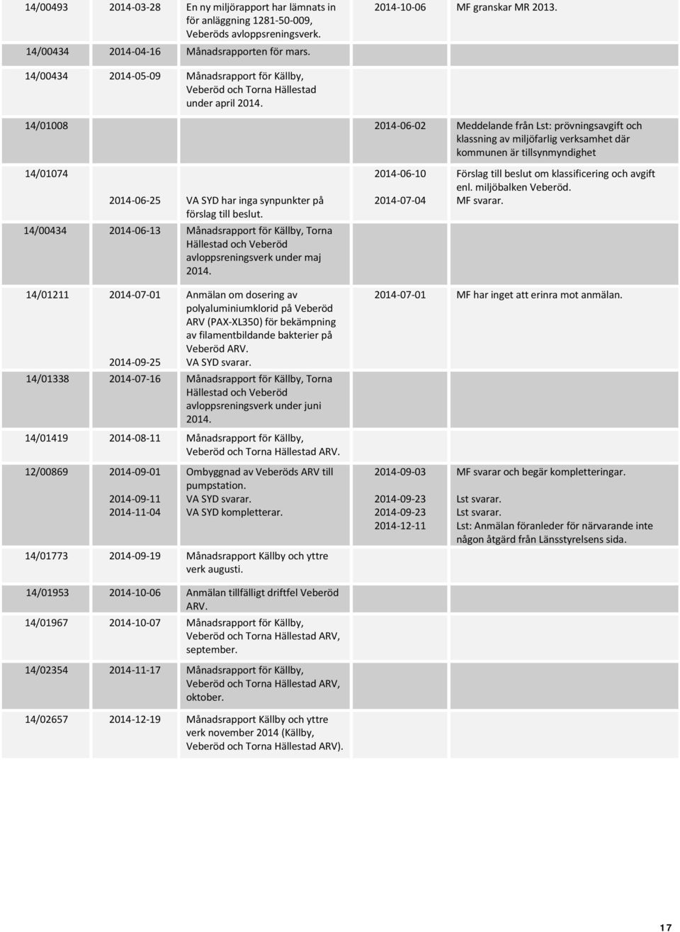 14/01008 2014-06-02 Meddelande från Lst: prövningsavgift och klassning av miljöfarlig verksamhet där kommunen är tillsynmyndighet 14/01074 2014-06-25 VA SYD har inga synpunkter på förslag till beslut.