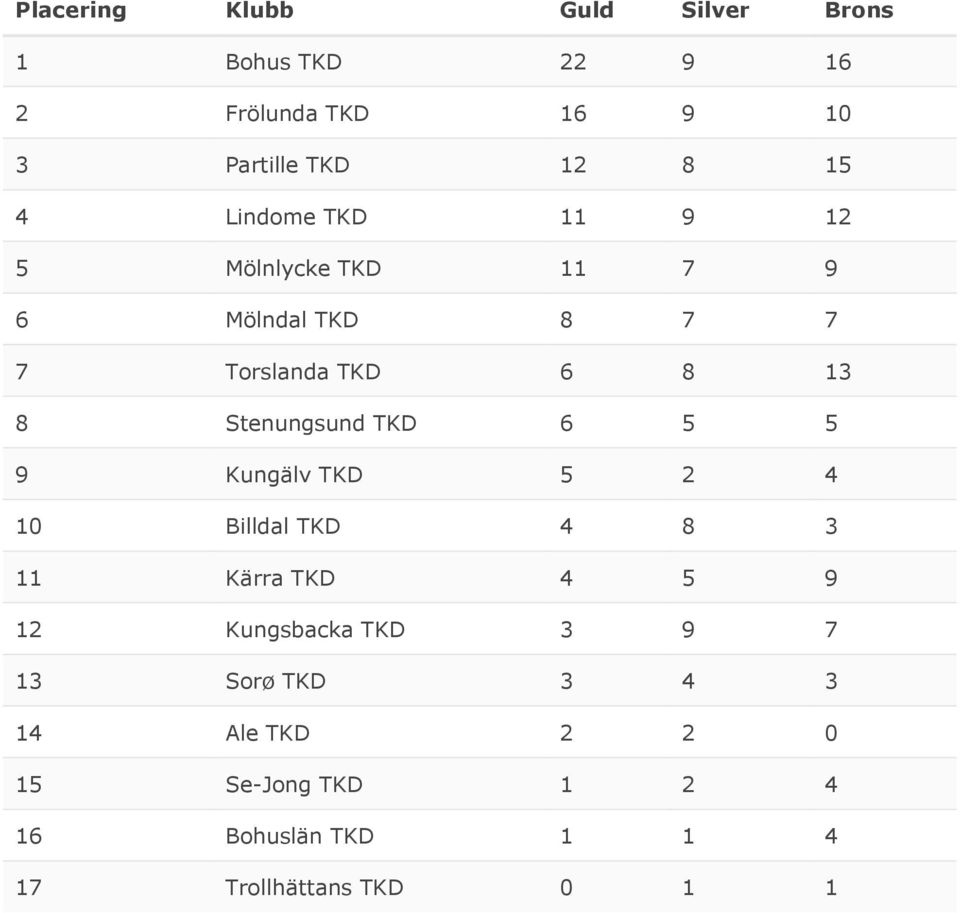 Stenungsund TKD 6 5 5 9 Kungälv TKD 5 2 4 10 Billdal TKD 4 8 3 11 Kärra TKD 4 5 9 12 Kungsbacka TKD