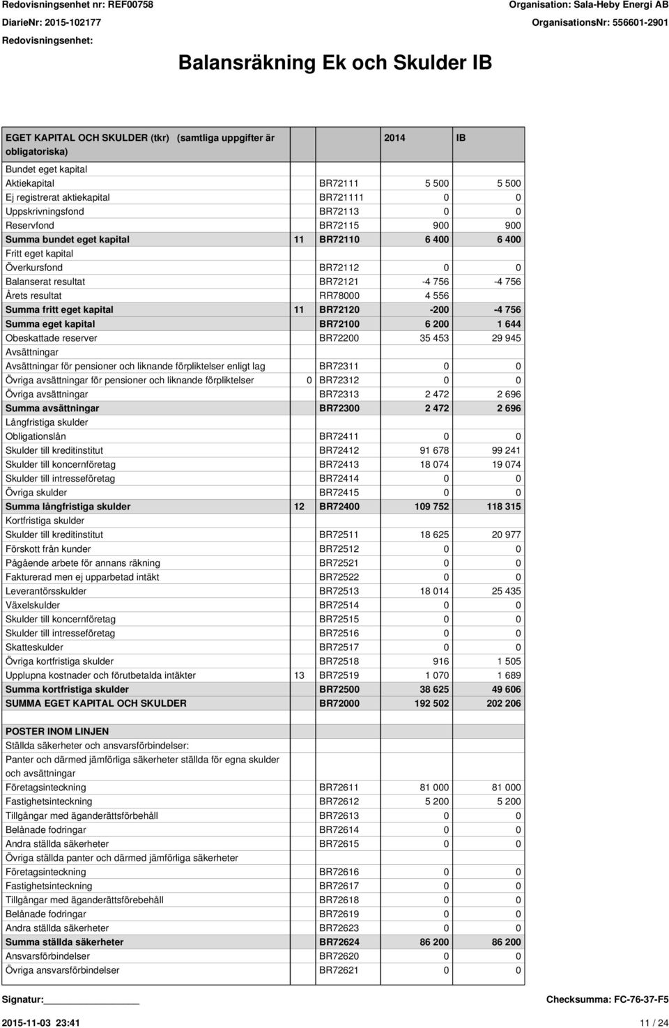 resultat RR78000 4 556 Summa fritt eget kapital 11 BR72120-200 -4 756 Summa eget kapital BR72100 6 200 1 644 Obeskattade reserver BR72200 35 453 29 945 Avsättningar Avsättningar för pensioner och
