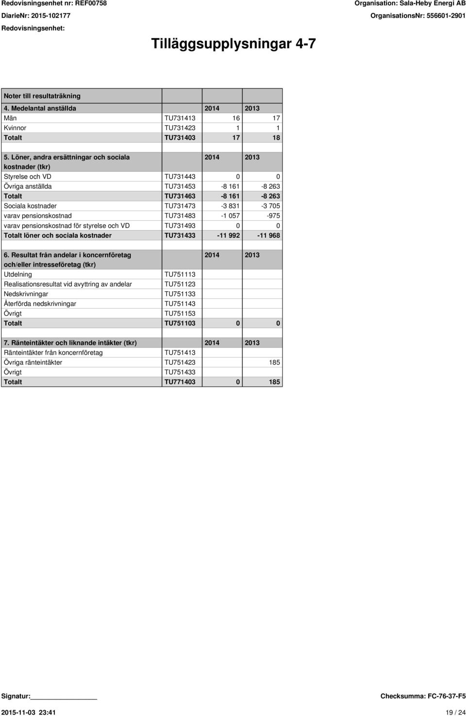varav pensionskostnad TU731483-1 057-975 varav pensionskostnad för styrelse och VD TU731493 0 0 Totalt löner och sociala kostnader TU731433-11 992-11 968 6.