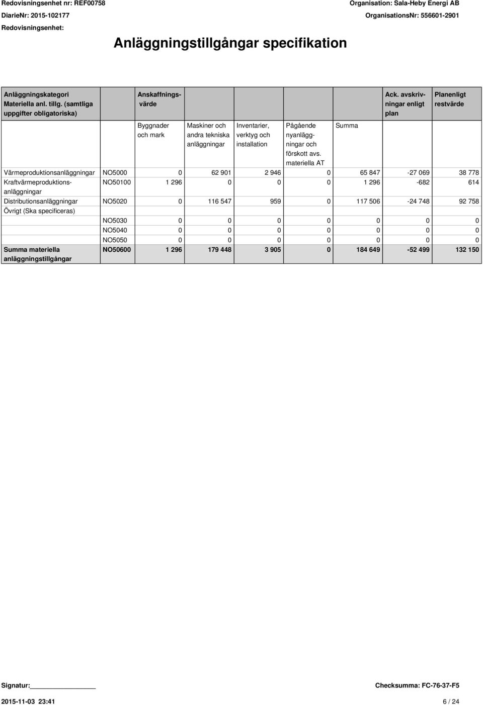 materiella AT Värmeproduktionsanläggningar NO5000 0 62 901 2 946 0 65 847-27 069 38 778 Kraftvärmeproduktionsanläggningar Summa NO50100 1 296 0 0 0 1 296-682 614