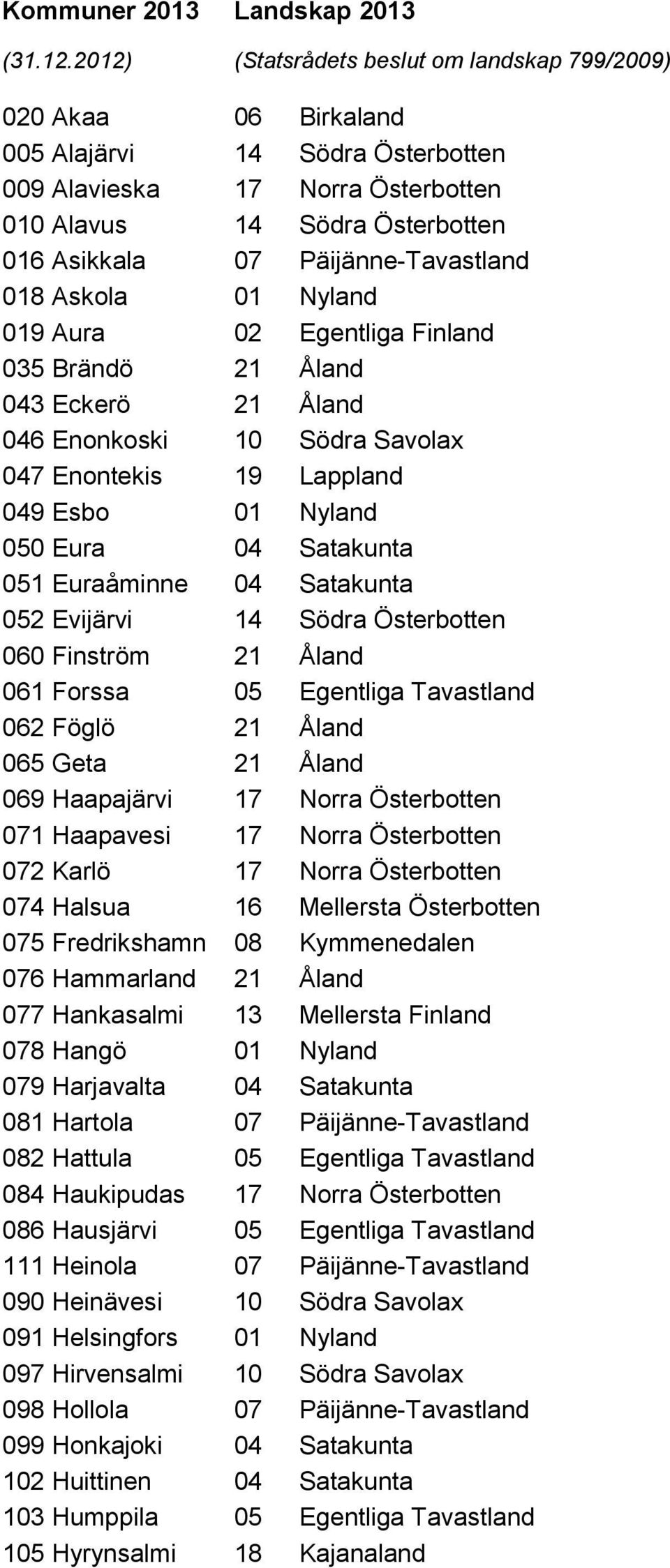 07 Päijänne-Tavastland 018 Askola 01 Nyland 019 Aura 02 Egentliga Finland 035 Brändö 21 Åland 043 Eckerö 21 Åland 046 Enonkoski 10 Södra Savolax 047 Enontekis 19 Lappland 049 Esbo 01 Nyland 050 Eura