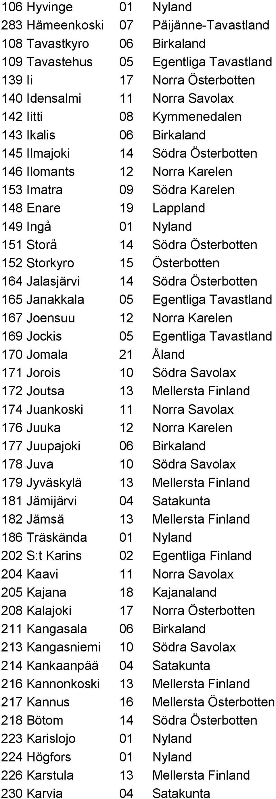 Österbotten 152 Storkyro 15 Österbotten 164 Jalasjärvi 14 Södra Österbotten 165 Janakkala 05 Egentliga Tavastland 167 Joensuu 12 Norra Karelen 169 Jockis 05 Egentliga Tavastland 170 Jomala 21 Åland