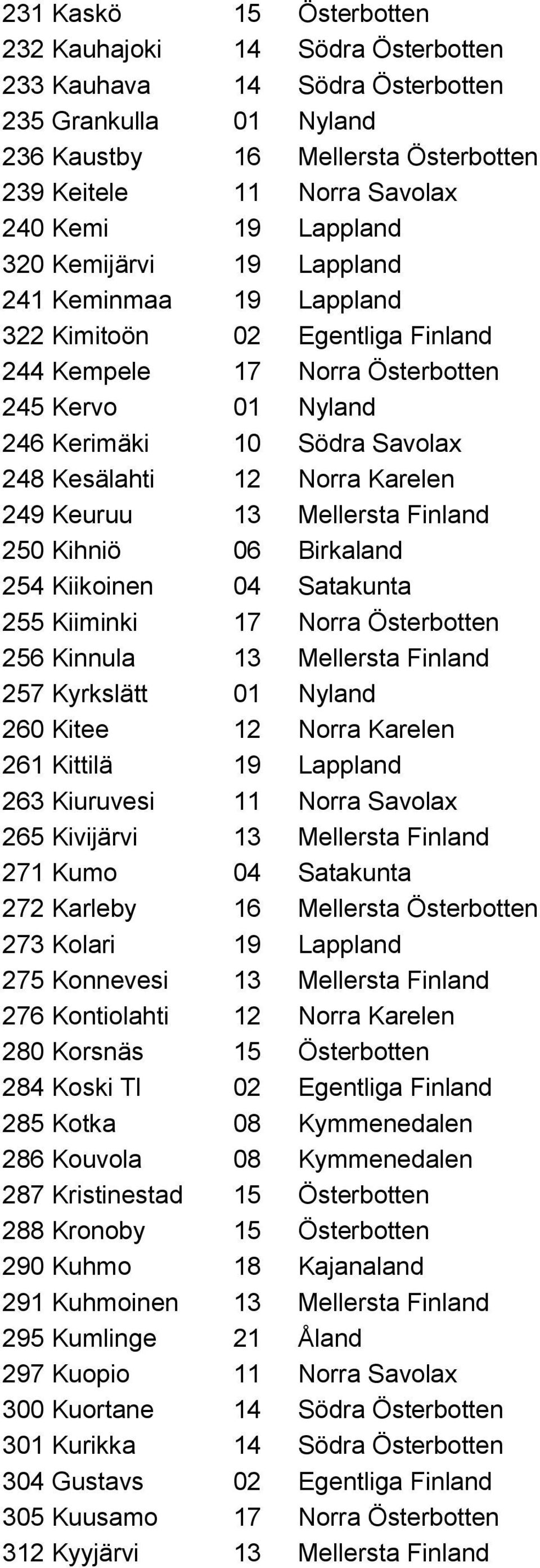 Karelen 249 Keuruu 13 Mellersta Finland 250 Kihniö 06 Birkaland 254 Kiikoinen 04 Satakunta 255 Kiiminki 17 Norra Österbotten 256 Kinnula 13 Mellersta Finland 257 Kyrkslätt 01 Nyland 260 Kitee 12