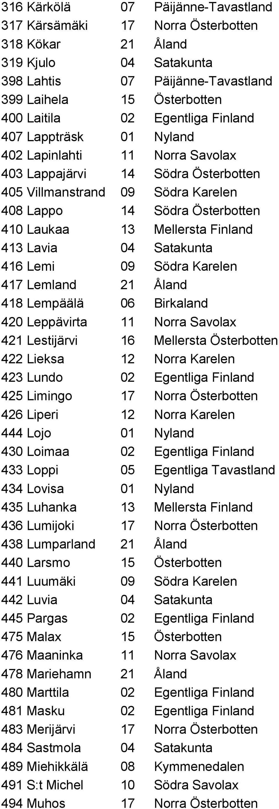 413 Lavia 04 Satakunta 416 Lemi 09 Södra Karelen 417 Lemland 21 Åland 418 Lempäälä 06 Birkaland 420 Leppävirta 11 Norra Savolax 421 Lestijärvi 16 Mellersta Österbotten 422 Lieksa 12 Norra Karelen 423