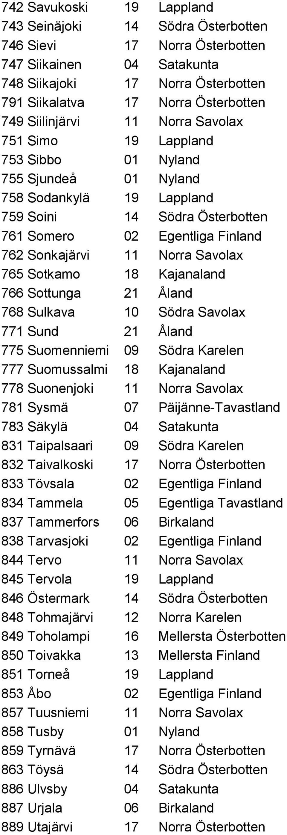 Norra Savolax 765 Sotkamo 18 Kajanaland 766 Sottunga 21 Åland 768 Sulkava 10 Södra Savolax 771 Sund 21 Åland 775 Suomenniemi 09 Södra Karelen 777 Suomussalmi 18 Kajanaland 778 Suonenjoki 11 Norra