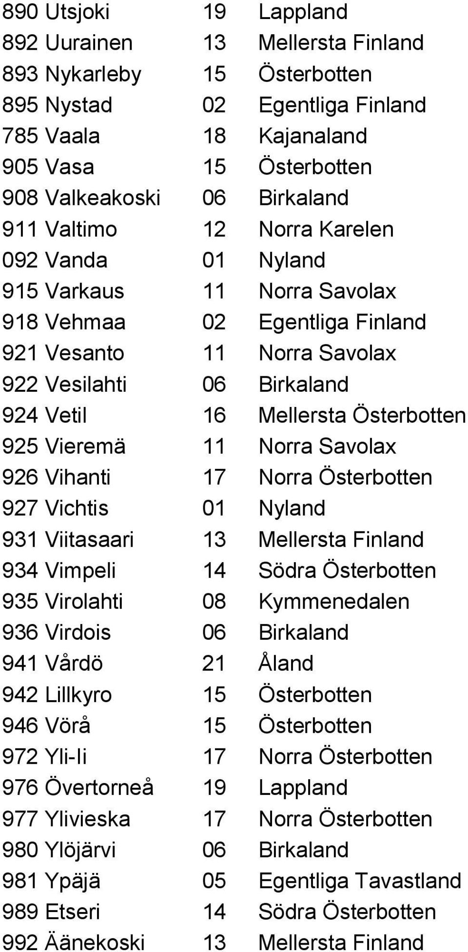 925 Vieremä 11 Norra Savolax 926 Vihanti 17 Norra Österbotten 927 Vichtis 01 Nyland 931 Viitasaari 13 Mellersta Finland 934 Vimpeli 14 Södra Österbotten 935 Virolahti 08 Kymmenedalen 936 Virdois 06