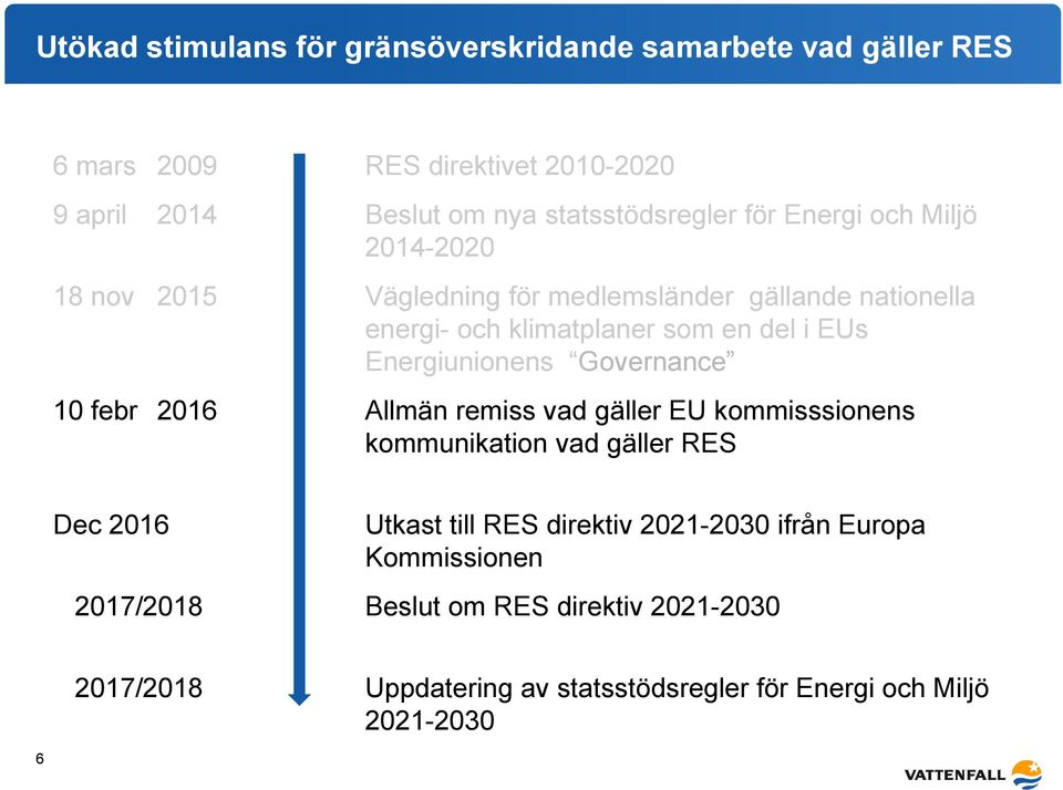 i EUs Energiunionens Governance 10 febr 2016 Allmän remiss vad gäller EU kommisssionens kommunikation vad gäller RES Dec 2016 Utkast till RES