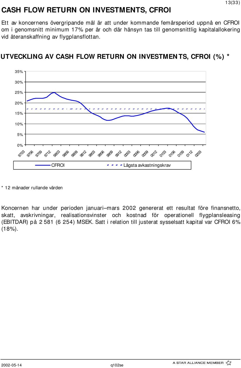 UTVECKLING AV CASH FLOW RETURN ON INVESTMENTS, CFROI (%) * 35% 30% 25% 20% 15% 10% 5% 0% 9703 9706 9709 9712 9803 CFROI * 12 månader rullande värden 9806 9809 9812 9903 9906 9909 9912 0003 0006