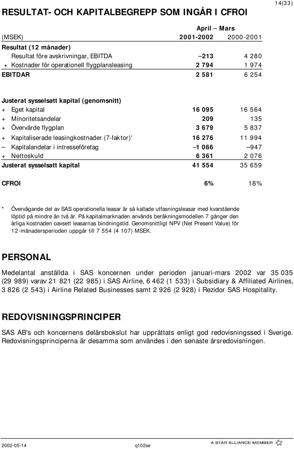 leasingkostnader (7-faktor) * 16 276 11 994 Kapitalandelar i intresseföretag 1 066 947 + Nettoskuld 6 361 2 076 Justerat sysselsatt kapital 41 554 35 659 CFROI 6% 18% * Övervägande del av SAS