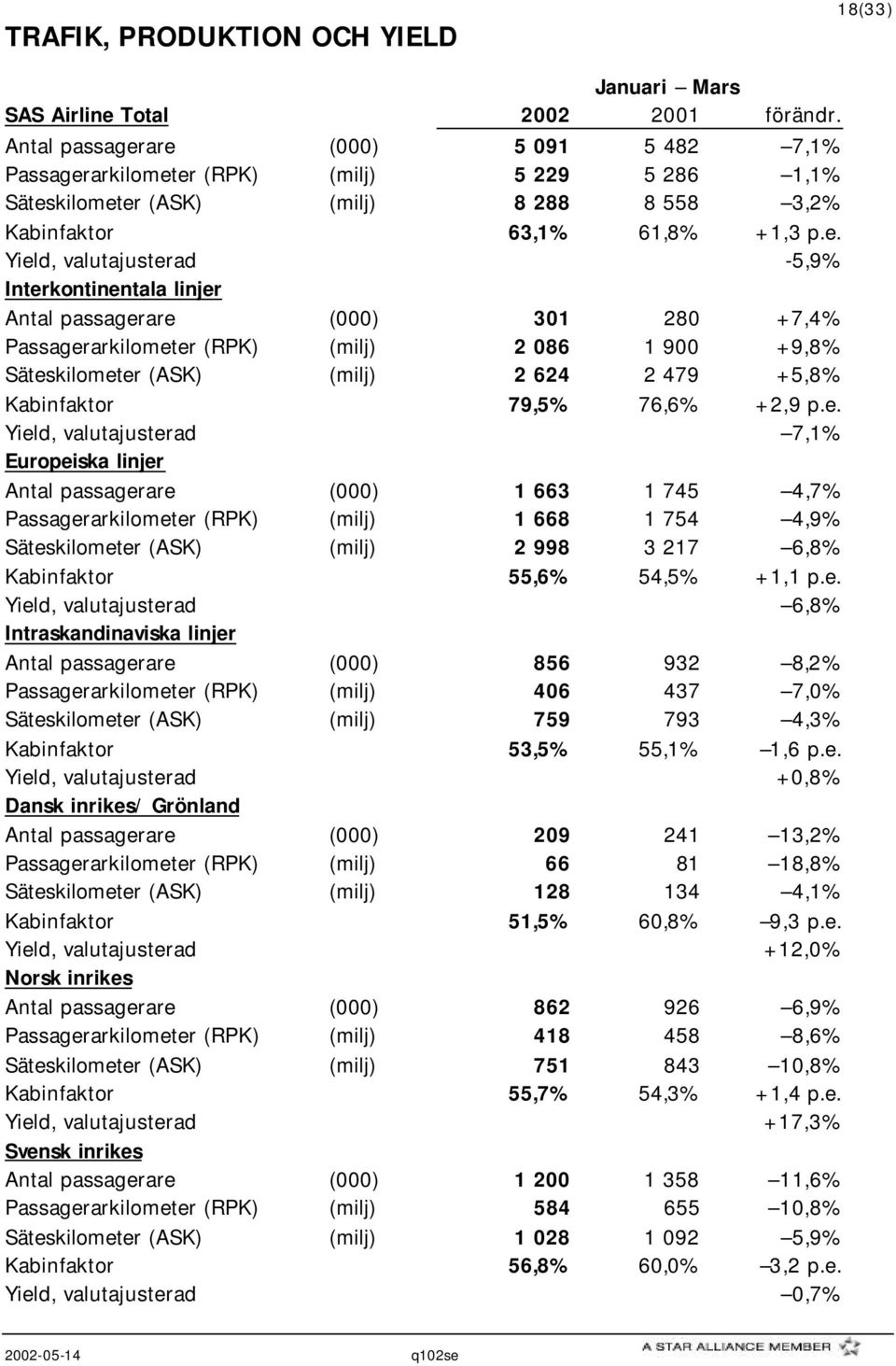 are (000) 5 091 5 482 7,1% Passagerarkilometer (RPK) (milj) 5 229 5 286 1,1% Säteskilometer (ASK) (milj) 8 288 8 558 3,2% Kabinfaktor 63,1% 61,8% +1,3 p.e. Yield, valutajusterad -5,9%