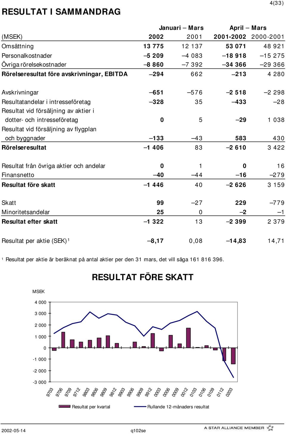 aktier i dotter- och intresseföretag 0 5 29 1 038 Resultat vid försäljning av flygplan och byggnader 133 43 583 430 Rörelseresultat 1 406 83 2 610 3 422 Resultat från övriga aktier och andelar 0 1 0