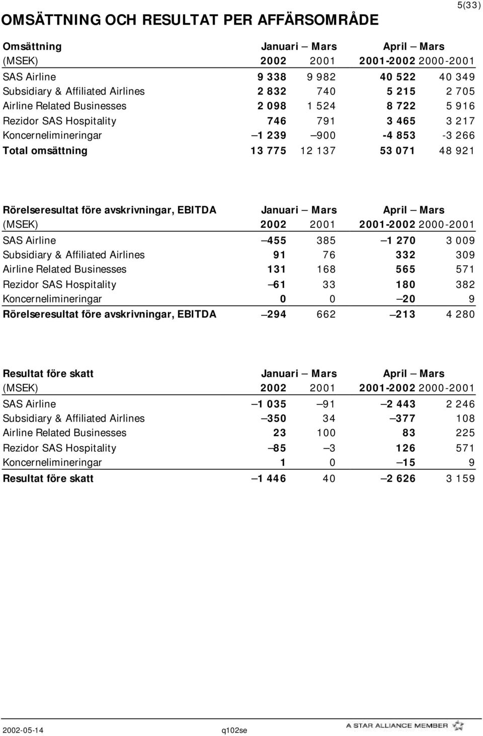 Rörelseresultat före avskrivningar, EBITDA Januari Mars April Mars (MSEK) 2002 2001 2001-2002 2000-2001 SAS Airline 455 385 1 270 3 009 Subsidiary & Affiliated Airlines 91 76 332 309 Airline Related