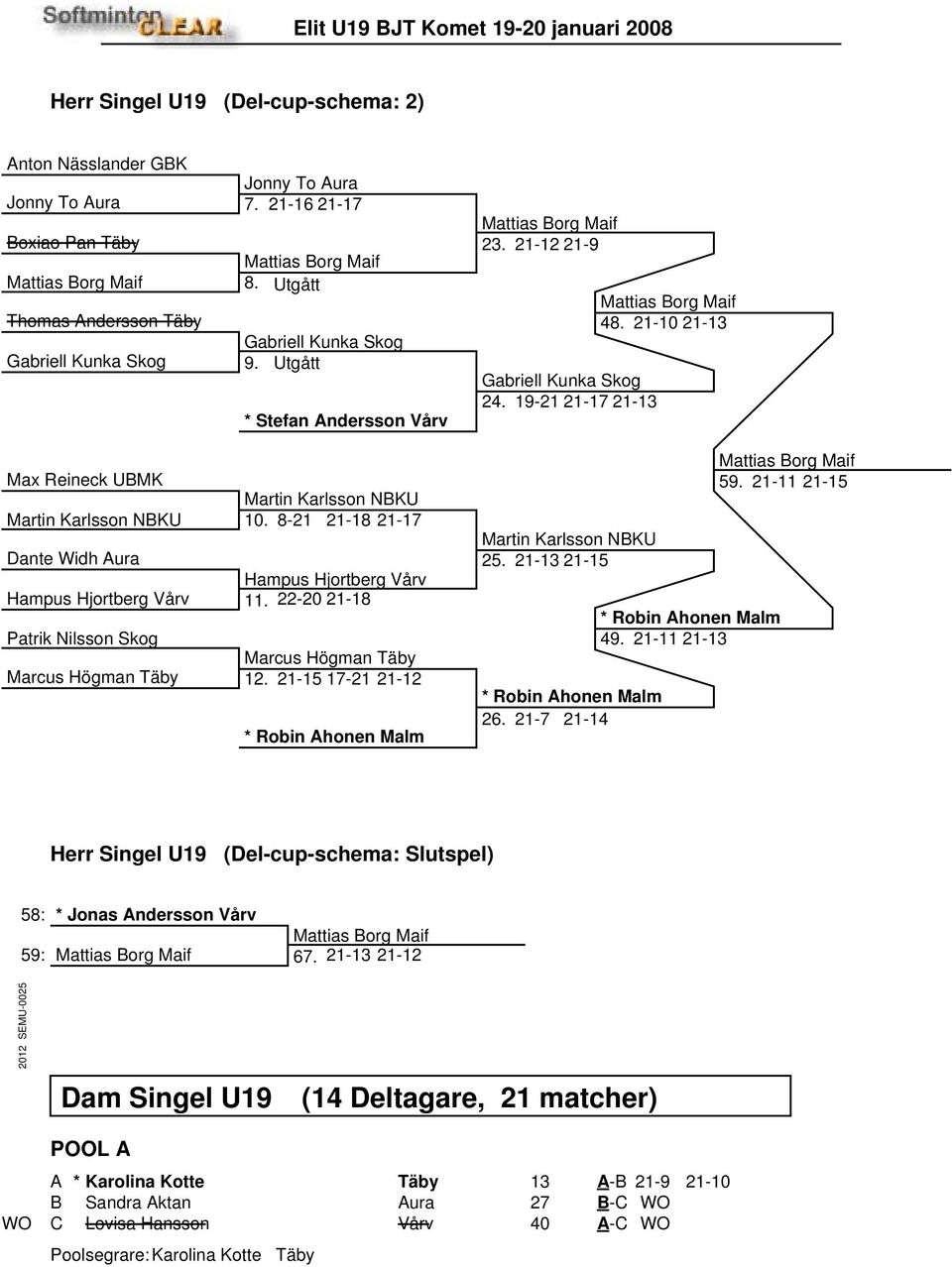 22-20 21-18 Patrik Nilsson Skog Marcus Högman Täby Marcus Högman Täby 12. 21-15 17-21 21-12 * Robin Ahonen Malm 23. 21-12 21-9 Gabriell Kunka Skog 24. 19-21 21-17 21-13 Martin Karlsson NBKU 25.