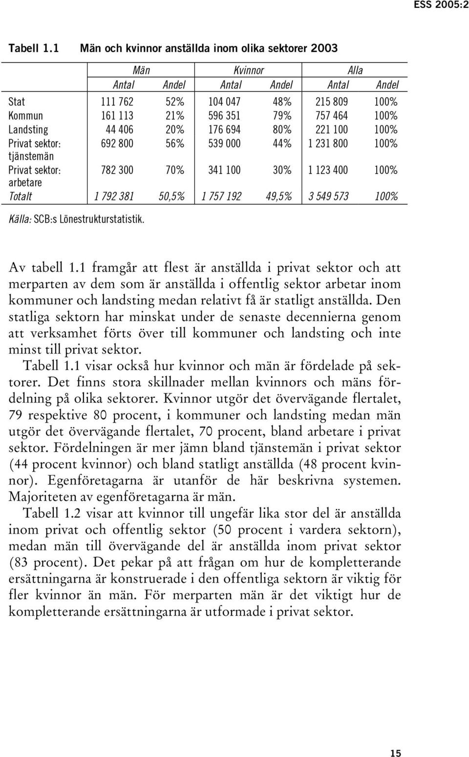 Landsting 44 406 20% 176 694 80% 221 100 100% Privat sektor: 692 800 56% 539 000 44% 1 231 800 100% tjänstemän Privat sektor: 782 300 70% 341 100 30% 1 123 400 100% arbetare Totalt 1 792 381 50,5% 1