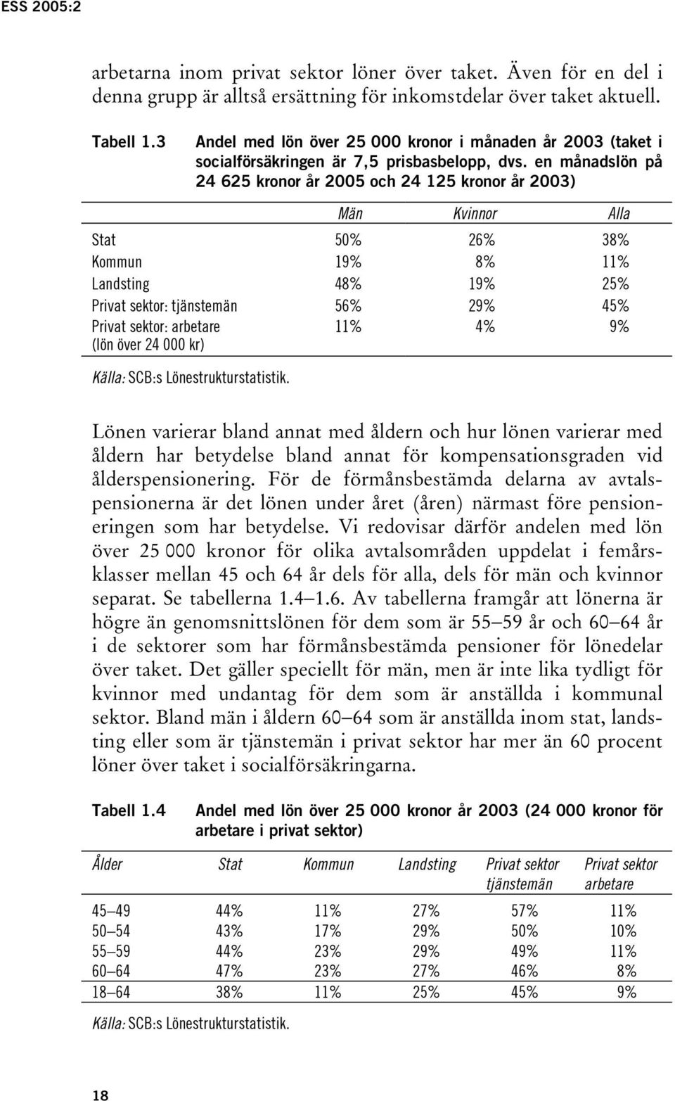 en månadslön på 24 625 kronor år 2005 och 24 125 kronor år 2003) Män Kvinnor Alla Stat 50% 26% 38% Kommun 19% 8% 11% Landsting 48% 19% 25% Privat sektor: tjänstemän 56% 29% 45% Privat sektor: